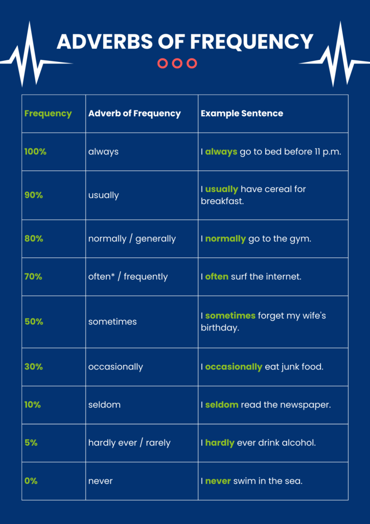 Adverb of Frequency – Fluency Hub Learning