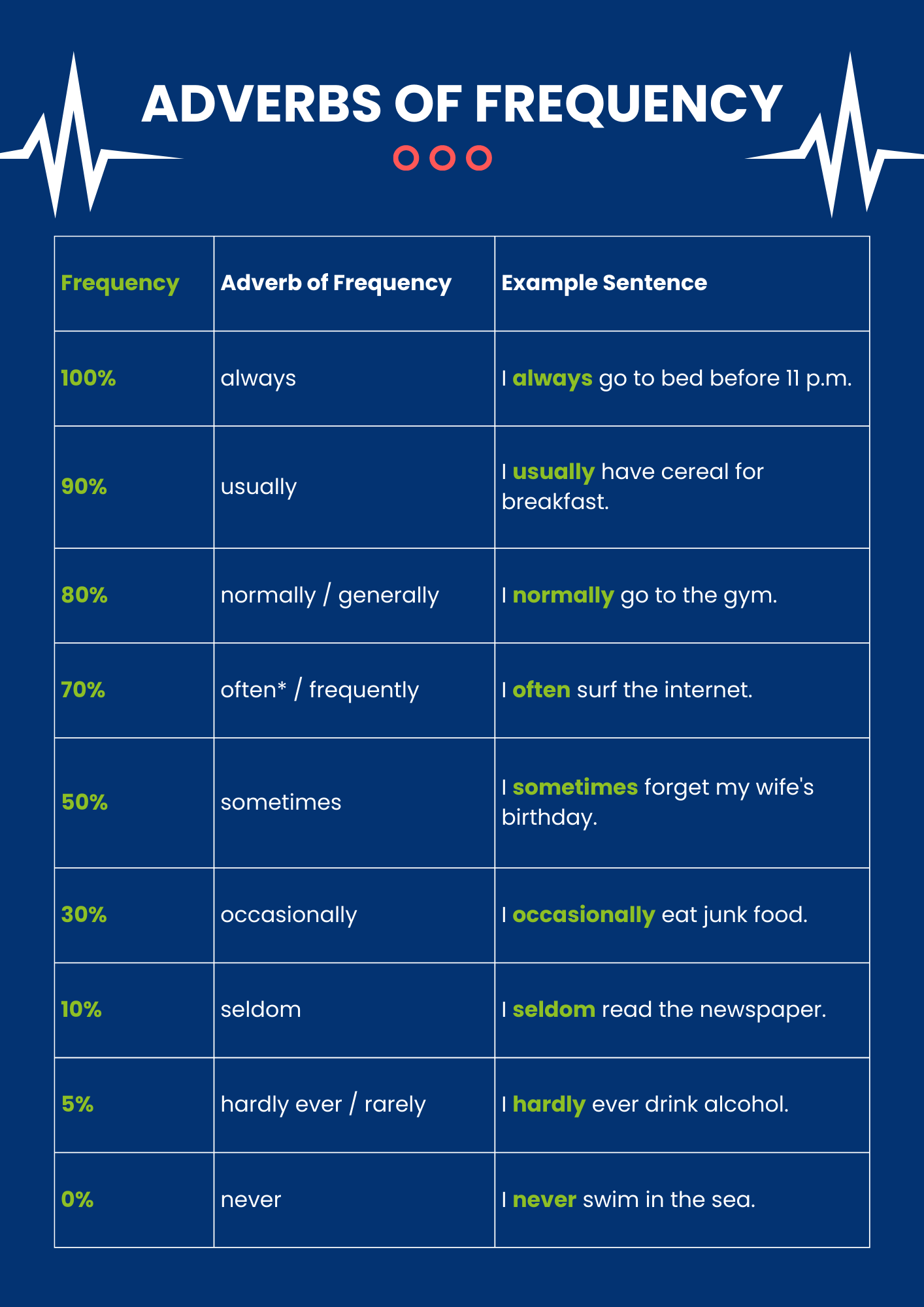 Adverb of Frequency – Fluency Hub Learning